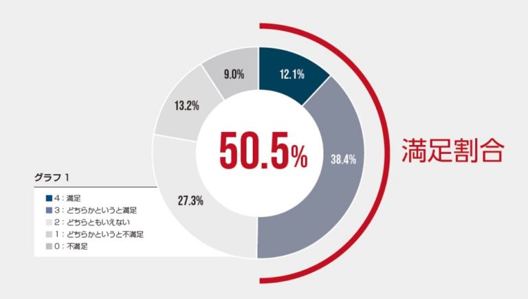 2021年度従業員満足度50.5%