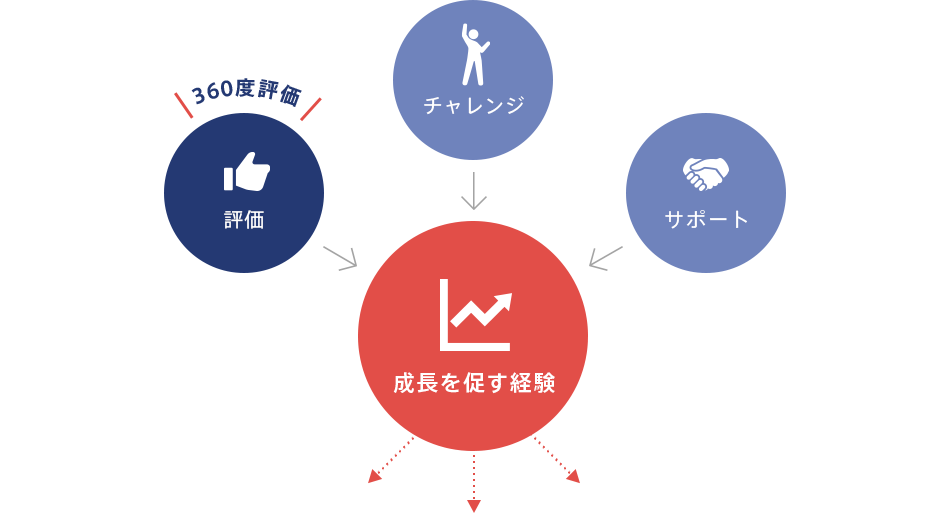 成長を促す経験