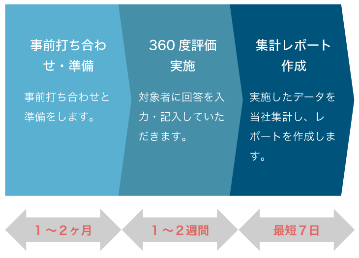 事前打ち合わせ・準備 360度評価実施 集計レポート作成