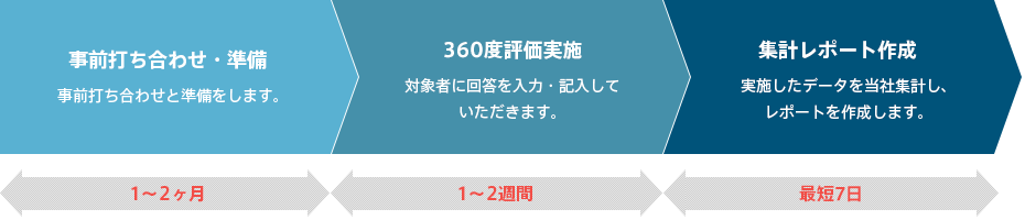 事前打ち合わせ・準備 360度評価実施 集計レポート作成