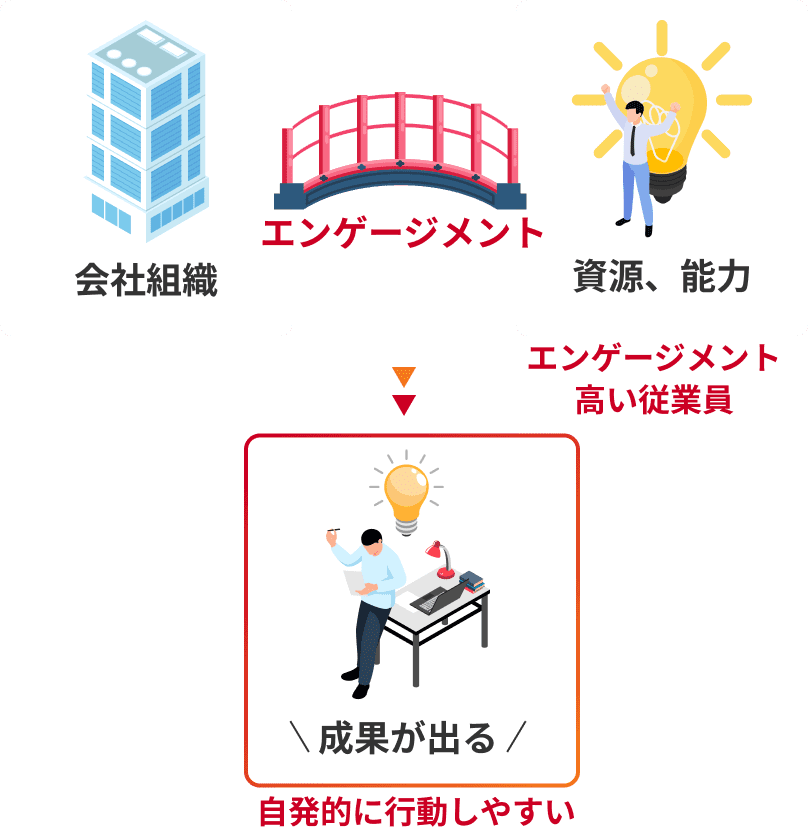 エンゲージメントが高い場合、与えられた仕事で高いパフォーマンスを発揮するだけではなく、その役割を超えて組織が良くなるような自発的な行動を積極的に取ることが期待できる図