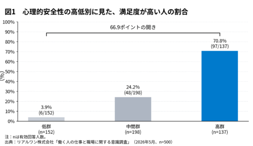 心理的安全性だけでは足りない？ 満足度・エンゲージメントと関係する「承認・称賛」の重要性