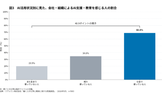 AI活用格差を実感しているのは誰か？AI活用を社内に広げるために、人事部が確認すべきこと